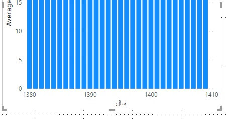 چیدمان سال در نمودار