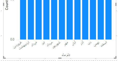 چیدمان ماه در نمودار